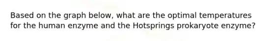 Based on the graph below, what are the optimal temperatures for the human enzyme and the Hotsprings prokaryote enzyme?