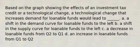 Based on the graph showing the effects of an investment tax credit or a technological change, a technological change that increases demand for loanable funds would lead to ______. a. a shift in the demand curve for loanable funds to the left b. a shift in the supply curve for loanable funds to the left c. a decrease in loanable funds from Q2 to Q1 d. an increase in loanable funds from Q1 to Q2