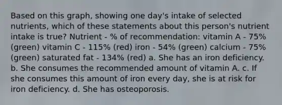 Based on this graph, showing one day's intake of selected nutrients, which of these statements about this person's nutrient intake is true? Nutrient - % of recommendation: vitamin A - 75% (green) vitamin C - 115% (red) iron - 54% (green) calcium - 75% (green) saturated fat - 134% (red) a. She has an iron deficiency. b. She consumes the recommended amount of vitamin A. c. If she consumes this amount of iron every day, she is at risk for iron deficiency. d. She has osteoporosis.