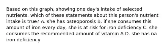 Based on this graph, showing one day's intake of selected nutrients, which of these statements about this person's nutrient intake is true? A. she has osteoporosis B. if she consumes this amount of iron every day, she is at risk for iron deficiency C. she consumes the recommended amount of vitamin A D. she has na iron deficiency
