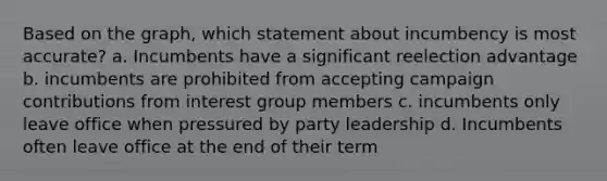 Based on the graph, which statement about incumbency is most accurate? a. Incumbents have a significant reelection advantage b. incumbents are prohibited from accepting campaign contributions from interest group members c. incumbents only leave office when pressured by party leadership d. Incumbents often leave office at the end of their term