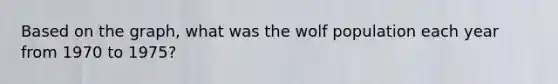 Based on the graph, what was the wolf population each year from 1970 to 1975?