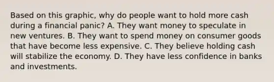 Based on this graphic, why do people want to hold more cash during a financial panic? A. They want money to speculate in new ventures. B. They want to spend money on consumer goods that have become less expensive. C. They believe holding cash will stabilize the economy. D. They have less confidence in banks and investments.