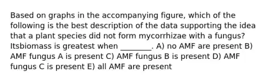 Based on graphs in the accompanying figure, which of the following is the best description of the data supporting the idea that a plant species did not form mycorrhizae with a fungus? Itsbiomass is greatest when ________. A) no AMF are present B) AMF fungus A is present C) AMF fungus B is present D) AMF fungus C is present E) all AMF are present