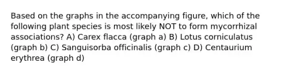 Based on the graphs in the accompanying figure, which of the following plant species is most likely NOT to form mycorrhizal associations? A) Carex flacca (graph a) B) Lotus corniculatus (graph b) C) Sanguisorba officinalis (graph c) D) Centaurium erythrea (graph d)