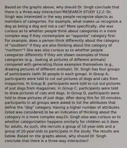 Based on the graphs above, why should Dr. Singh conclude that there is a three-way interaction?RESEARCH STUDY 12.2: Dr. Singh was interested in the way people recognize objects as members of categories. For example, what makes us recognize a dog as being a dog and not a cat? More specifically, she was curious as to whether people think about categories in a more complex way if they contemplate an "opposite" category first. For example, does a person think differently about the category of "southern" if they are also thinking about the category of "northern"? She was also curious as to whether people categorize differently if they are shown examples of those categories (e.g., looking at pictures of different animals) compared with generating those examples themselves (e.g., drawing pictures of different animals). Dr. Singh has four groups of participants (with 30 people in each group). In Group A, participants were told to cut out pictures of dogs and cats from magazines. In Group B, participants were told to cut out pictures of just dogs from magazines. In Group C, participants were told to draw pictures of cats and dogs. In Group D, participants were told to draw pictures of just dogs. After doing this for 30 minutes, participants in all groups were asked to list the attributes that define the "dog" category. Having a higher number of attributes listed was considered to be an indication of thinking about the category in a more complex way.Dr. Singh also was curious as to whether categorization happens similarly for children as it does for adults. As such, she recruits a group of 10-year-olds and a group of 20-year-olds to participate in the study. The results are below. Based on the graphs above, why should Dr. Singh conclude that there is a three-way interaction?