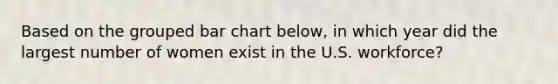 Based on the grouped bar chart below, in which year did the largest number of women exist in the U.S. workforce?