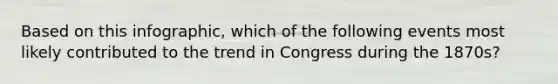 Based on this infographic, which of the following events most likely contributed to the trend in Congress during the 1870s?