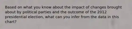 Based on what you know about the impact of changes brought about by political parties and the outcome of the 2012 presidential election, what can you infer from the data in this chart?