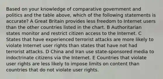 Based on your knowledge of comparative government and politics and the table above, which of the following statements is accurate? A Great Britain provides less freedom to Internet users than the other countries listed in the chart. B Authoritarian states monitor and restrict citizen access to the Internet. C States that have experienced terrorist attacks are more likely to violate Internet user rights than states that have not had terrorist attacks. D China and Iran use state-sponsored media to indoctrinate citizens via the Internet. E Countries that violate user rights are less likely to impose limits on content than countries that do not violate user rights.