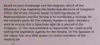 Based on your knowledge and the diagram, which of the following is true regarding the leadership structure of Congress? A)The role of the minority leader in both the House of Representatives and the Senate is to coordinate a strategy for the minority party. B) The majority leaders in both chambers work to ensure that a bipartisan agenda is passed in the Congress. C) The vice president is responsible for creating and setting the legislative agenda for the Senate. D) The Speaker of the House has very little power to control members of the majority pa