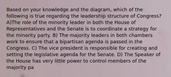 Based on your knowledge and the diagram, which of the following is true regarding the leadership structure of Congress? A)The role of the minority leader in both the House of Representatives and the Senate is to coordinate a strategy for the minority party. B) The majority leaders in both chambers work to ensure that a bipartisan agenda is passed in the Congress. C) The vice president is responsible for creating and setting the legislative agenda for the Senate. D) The Speaker of the House has very little power to control members of the majority pa