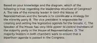 Based on your knowledge and the diagram, which of the following is true regarding the leadership structure of Congress? A. The role of the minority leader in both the House of Representatives and the Senate is to coordinate a strategy for the minority party B. The vice president is responsible for creating and setting the legislative agenda for the Senate. C. The Speaker of the House has very little power to control members of the majority party in the House of Representatives. D. The majority leaders in both chambers work to ensure that a bipartisan agenda is passed in the Congress.