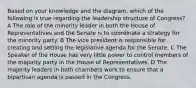 Based on your knowledge and the diagram, which of the following is true regarding the leadership structure of Congress? A The role of the minority leader in both the House of Representatives and the Senate is to coordinate a strategy for the minority party. B The vice president is responsible for creating and setting the legislative agenda for the Senate. C The Speaker of the House has very little power to control members of the majority party in the House of Representatives. D The majority leaders in both chambers work to ensure that a bipartisan agenda is passed in the Congress.