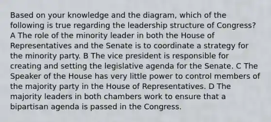 Based on your knowledge and the diagram, which of the following is true regarding the leadership structure of Congress? A The role of the minority leader in both the House of Representatives and the Senate is to coordinate a strategy for the minority party. B The vice president is responsible for creating and setting the legislative agenda for the Senate. C The Speaker of the House has very little power to control members of the majority party in the House of Representatives. D The majority leaders in both chambers work to ensure that a bipartisan agenda is passed in the Congress.