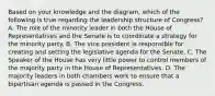 Based on your knowledge and the diagram, which of the following is true regarding the leadership structure of Congress? A. The role of the minority leader in both the House of Representatives and the Senate is to coordinate a strategy for the minority party. B. The vice president is responsible for creating and setting the legislative agenda for the Senate. C. The Speaker of the House has very little power to control members of the majority party in the House of Representatives. D. The majority leaders in both chambers work to ensure that a bipartisan agenda is passed in the Congress.