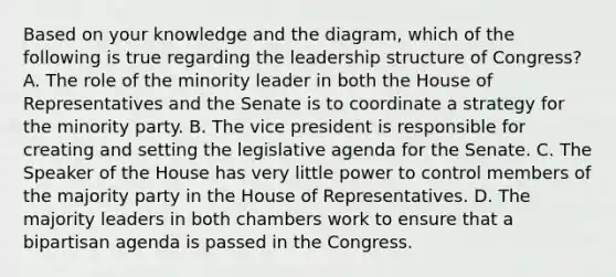 Based on your knowledge and the diagram, which of the following is true regarding the leadership structure of Congress? A. The role of the minority leader in both the House of Representatives and the Senate is to coordinate a strategy for the minority party. B. The vice president is responsible for creating and setting the legislative agenda for the Senate. C. The Speaker of the House has very little power to control members of the majority party in the House of Representatives. D. The majority leaders in both chambers work to ensure that a bipartisan agenda is passed in the Congress.