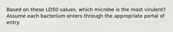 Based on these LD50 values, which microbe is the most virulent? Assume each bacterium enters through the appropriate portal of entry.