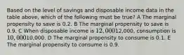 Based on the level of savings and disposable income data in the table above, which of the following must be true? A The marginal propensity to save is 0.2. B The marginal propensity to save is 0.9. C When disposable income is 12,00012,000, consumption is 10,00010,000. D The marginal propensity to consume is 0.1. E The marginal propensity to consume is 0.9.