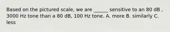 Based on the pictured scale, we are ______ sensitive to an 80 dB , 3000 Hz tone than a 80 dB, 100 Hz tone. A. more B. similarly C. less