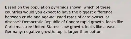 Based on the population pyramids shown, which of these countries would you expect to have the biggest difference between crude and age-adjusted rates of cardiovascular disease? Democratic Republic of Congo: rapid growth, looks like Christmas tree United States: slow growth, looks like a vase Germany: negative growth, top is larger than bottom