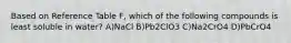 Based on Reference Table F, which of the following compounds is least soluble in water? A)NaCl B)Pb2ClO3 C)Na2CrO4 D)PbCrO4