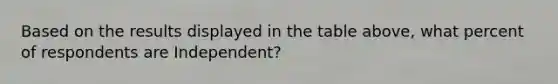 Based on the results displayed in the table​ above, what percent of respondents are​ Independent?