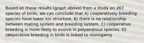 Based on these results (graph above) from a study on 267 species of birds, we can conclude that A) cooperatively breeding species have lower kin structure. B) there is no relationship between mating system and breeding system. C) cooperative breeding is more likely to evolve in polyandrous species. D) cooperative breeding in birds is linked to monogamy