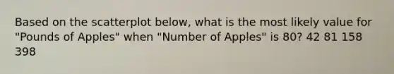 Based on the scatterplot below, what is the most likely value for "Pounds of Apples" when "Number of Apples" is 80? 42 81 158 398