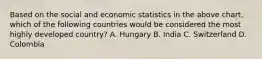 Based on the social and economic statistics in the above chart, which of the following countries would be considered the most highly developed country? A. Hungary B. India C. Switzerland D. Colombia