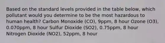 Based on the standard levels provided in the table below, which pollutant would you determine to be the most hazardous to human health? Carbon Monoxide (CO), 9ppm, 8 hour Ozone (O3), 0.070ppm, 8 hour Sulfur Dioxide (SO2), 0.75ppm, 8 hour Nitrogen Dioxide (NO2), 52ppm, 8 hour