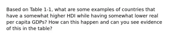 Based on Table 1-1, what are some examples of countries that have a somewhat higher HDI while having somewhat lower real per capita GDPs? How can this happen and can you see evidence of this in the table?
