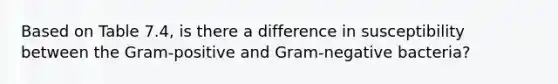 Based on Table 7.4, is there a difference in susceptibility between the Gram-positive and Gram-negative bacteria?