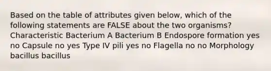 Based on the table of attributes given below, which of the following statements are FALSE about the two organisms? Characteristic Bacterium A Bacterium B Endospore formation yes no Capsule no yes Type IV pili yes no Flagella no no Morphology bacillus bacillus