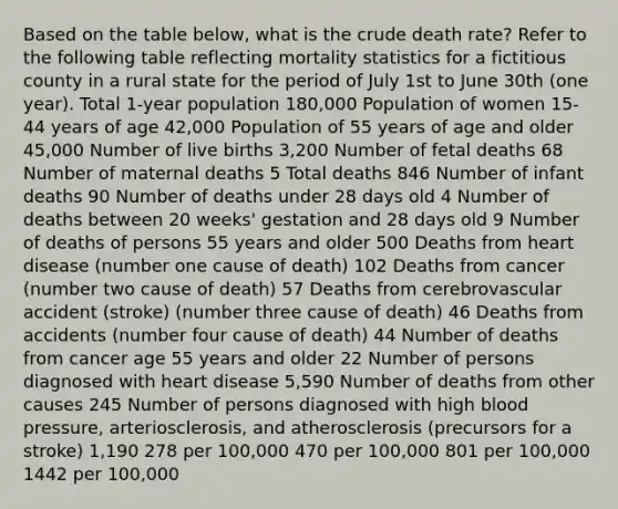 Based on the table below, what is the crude death rate? Refer to the following table reflecting mortality statistics for a fictitious county in a rural state for the period of July 1st to June 30th (one year). Total 1-year population 180,000 Population of women 15-44 years of age 42,000 Population of 55 years of age and older 45,000 Number of live births 3,200 Number of fetal deaths 68 Number of maternal deaths 5 Total deaths 846 Number of infant deaths 90 Number of deaths under 28 days old 4 Number of deaths between 20 weeks' gestation and 28 days old 9 Number of deaths of persons 55 years and older 500 Deaths from heart disease (number one cause of death) 102 Deaths from cancer (number two cause of death) 57 Deaths from cerebrovascular accident (stroke) (number three cause of death) 46 Deaths from accidents (number four cause of death) 44 Number of deaths from cancer age 55 years and older 22 Number of persons diagnosed with heart disease 5,590 Number of deaths from other causes 245 Number of persons diagnosed with high blood pressure, arteriosclerosis, and atherosclerosis (precursors for a stroke) 1,190 278 per 100,000 470 per 100,000 801 per 100,000 1442 per 100,000