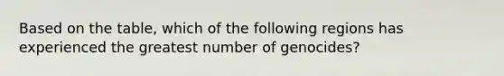 Based on the table, which of the following regions has experienced the greatest number of genocides?