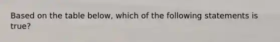 Based on the table below, which of the following statements is true?