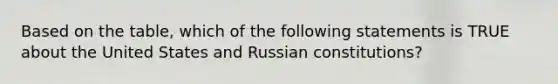 Based on the table, which of the following statements is TRUE about the United States and Russian constitutions?