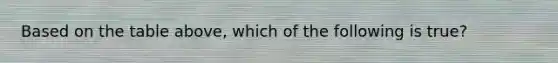 Based on the table​ above, which of the following is​ true?