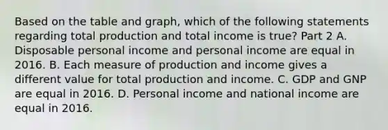 Based on the table and​ graph, which of the following statements regarding total production and total income is​ true? Part 2 A. Disposable personal income and personal income are equal in 2016. B. Each measure of production and income gives a different value for total production and income. C. GDP and GNP are equal in 2016. D. Personal income and national income are equal in 2016.