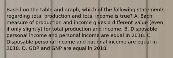 Based on the table and graph, which of the following statements regarding total production and total income is true? A. Each measure of production and income gives a different value (even if only slightly) for total production and income. B. Disposable personal income and personal income are equal in 2018. C. Disposable personal income and national income are equal in 2018. D. GDP and GNP are equal in 2018.