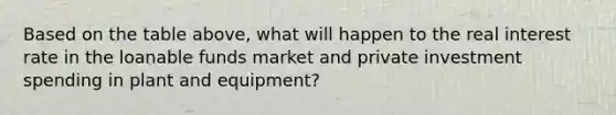 Based on the table above, what will happen to the real interest rate in the loanable funds market and private investment spending in plant and equipment?