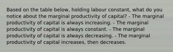 Based on the table below, holding labour constant, what do you notice about the marginal productivity of capital? - The marginal productivity of capital is always increasing. - The marginal productivity of capital is always constant. - The marginal productivity of capital is always decreasing. - The marginal productivity of capital increases, then decreases.