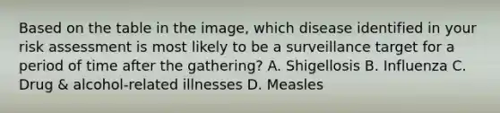 Based on the table in the image, which disease identified in your risk assessment is most likely to be a surveillance target for a period of time after the gathering? A. Shigellosis B. Influenza C. Drug & alcohol-related illnesses D. Measles