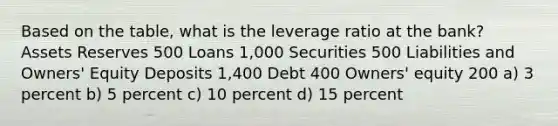 Based on the table, what is the leverage ratio at the bank? Assets Reserves 500 Loans 1,000 Securities 500 Liabilities and Owners' Equity Deposits 1,400 Debt 400 Owners' equity 200 a) 3 percent b) 5 percent c) 10 percent d) 15 percent