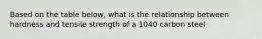 Based on the table below, what is the relationship between hardness and tensile strength of a 1040 carbon steel