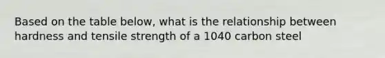 Based on the table below, what is the relationship between hardness and tensile strength of a 1040 carbon steel