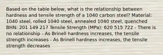 Based on the table below, what is the relationship between hardness and tensile strength of a 1040 carbon steel? Material: 1040 steel, rolled 1040 steel, annealed 1040 steel, quenched BHN: 201 149 217 Tensile Strength (MPa): 620 515 722 - There is no relationship - As Brinell hardness increases, the tensile strength increases - As Brinell hardness increases, the tensile strength decreases