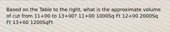 Based on the Table to the right, what is the approximate volume of cut from 11+00 to 13+00? 11+00 1000Sq Ft 12+00 2000Sq Ft 13+00 1200SqFt