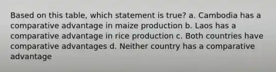 Based on this table, which statement is true? a. Cambodia has a comparative advantage in maize production b. Laos has a comparative advantage in rice production c. Both countries have comparative advantages d. Neither country has a comparative advantage